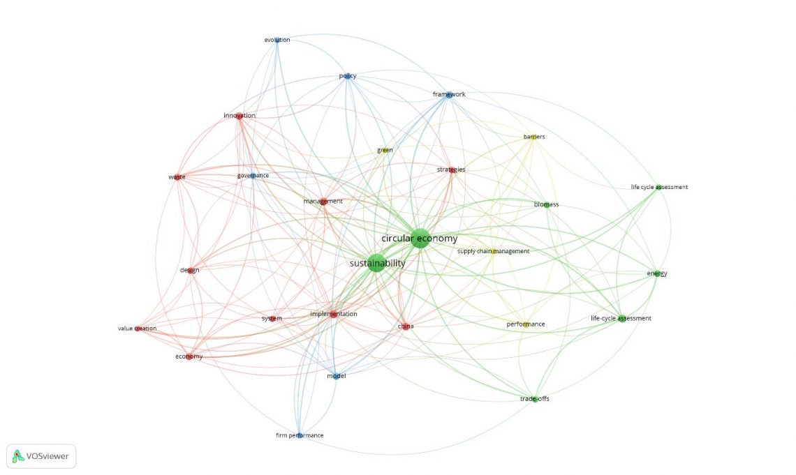 Five clusters of interaction between circular economy and ...